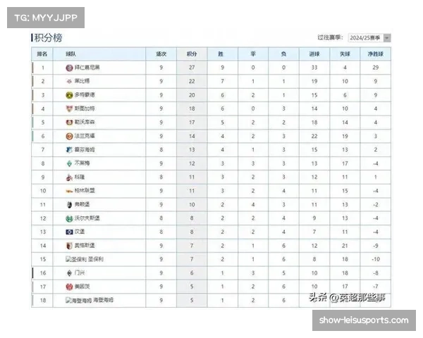 拜仁慕尼黑九战全胜强势领跑德甲积分榜